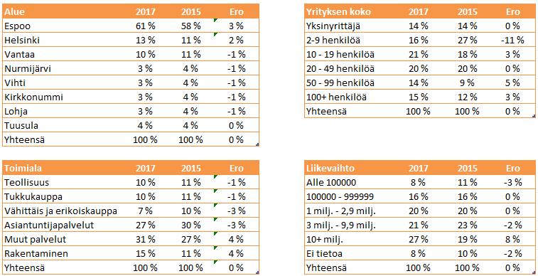 Vastaajajoukkojen rakenne ja haastattelut painottuivat suurempiin yrityksiin kuin.