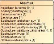 Sopimustiedot Asiakkaan tarkenne Sopimuskohtainen asiakastiedon tarkennus tarvittaessa Keskeytyskriittisyys Tieto onko käyttöpaikka keskeytyskriittisyys sopimuksen solmineen asiakkaan ja/tai