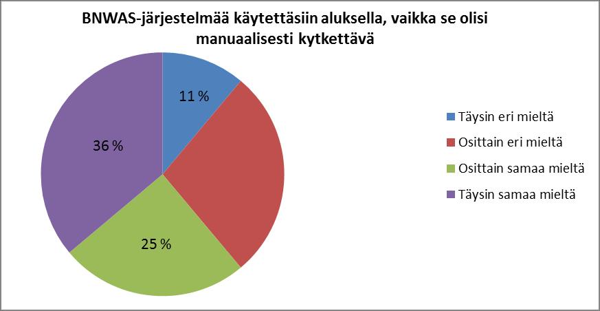 25 BNWAS-järjestelmän käyttöä aluksella piti tarpeellisena yli puolet vastaajista.