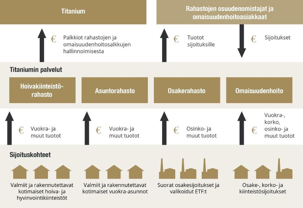 Rahastojen ja omaisuudenhoidon toimintaa sekä Rahastoyhtiön palkkioita on kuvattu seuraavassa kaaviossa.