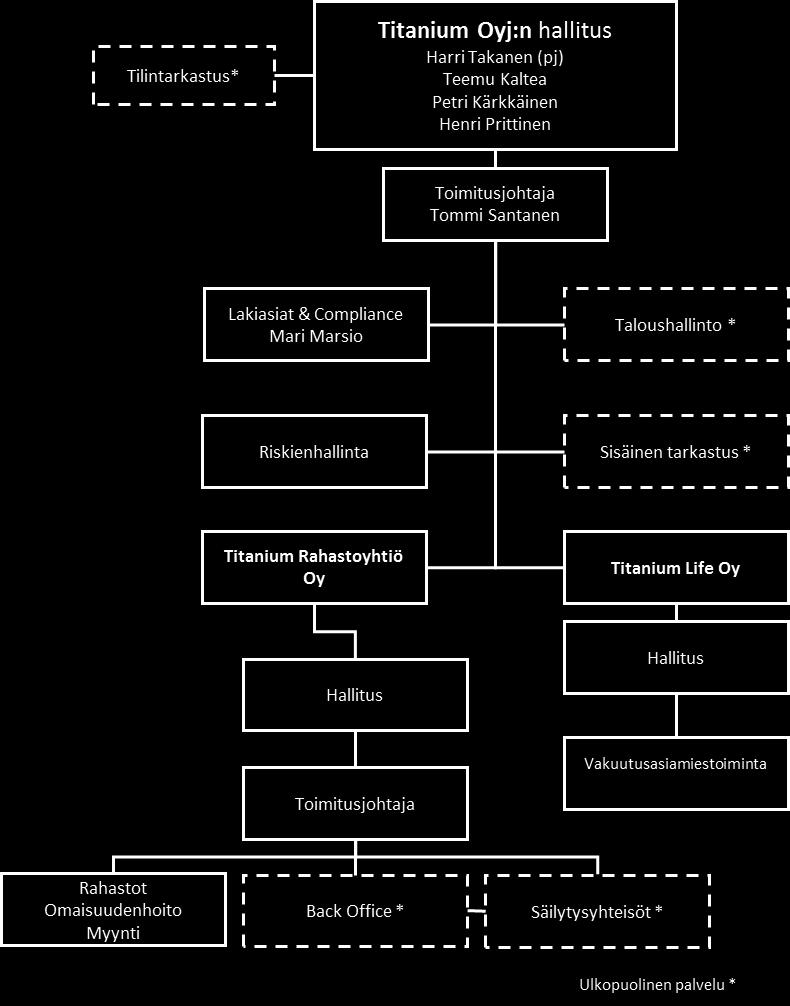 Yhtiön organisaatiokaavio on esitetty alla.