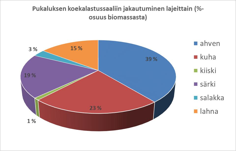 Kuva 2. Pukaluksen koekalastussaalis lajeittain (prosenttiosuus biomassasta).