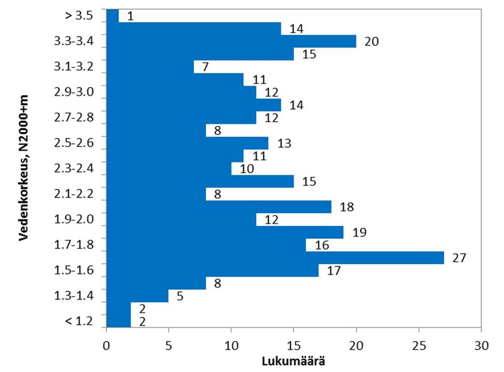 b Kun uoman pohjan leveys on 5 metriä, lasketuissa jääpatotilanteissa esiintyy yli N2000+3,5 m vedenkorkeuksia 1 tapauksessa (<1 %) yli N2000+3,3 m vedenkorkeuksia 35 tapauksessa (12 %) yli N2000+3,0