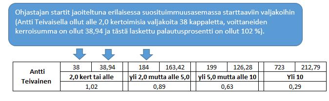 Suomen Urheilutiede Oy Sivu 2 Huomioitavaa: Tarkasteltaessa yksittäisten ohjastajien suuria suosikkeja (kuten kaikki alle 2,0 kertoimiset valjakot) täytyy mieluummin pohtia ilmiötä lukujen takana,