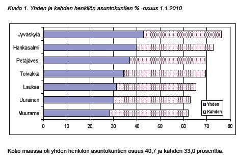 2.5. Seudullinen asuntokatsaus Jyväskylän seudun kunnat Jyväskylä, Laukaa, Muurame, Hankasalmi, Petäjävesi, Toivakka ja Uurainen laativat yhteisen asuntokatsauksen vuosittain.