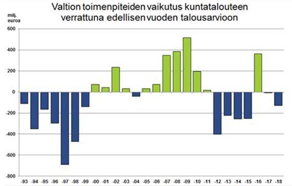 Keskeisimmät kuntatalouteen vaikuttavat talousarviopäätökset 2018 Heikentävät päätökset Kustannustenjaon tarkistus Vahvistavat päätökset Omais- ja perhehoidon kehittämisestä seuraava säästö (menot