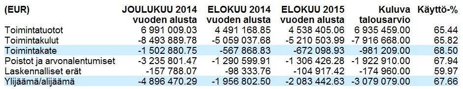 TEKNISET PALVELUT / YHTEENSÄ Tekniset palvelut, päävastuualueen johtajan katsaus 1.1.-31.08.2015 Tarkastelujakso kattaa vuoden ensimmäisen kolmanneksen, eli 66,6 % -osuuden.