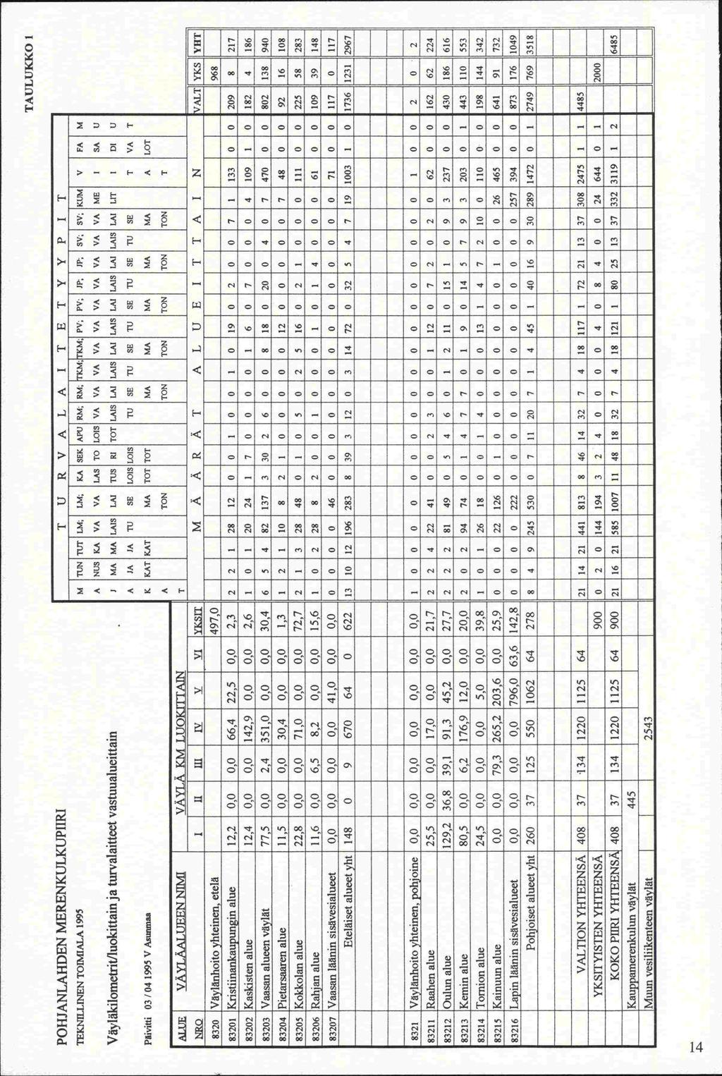 TAULUKKO I POHJANLAHDEN MERENKULKUPLIRI T U R V A L A I T E T Y Y P I T TEKNILLINEN TOIMIALA 1995 M TUN lut LM; LM; KA SEK APU RM; RM, KM; KM; PV; PV; lp, lp; SV; SV; KUM V FA M