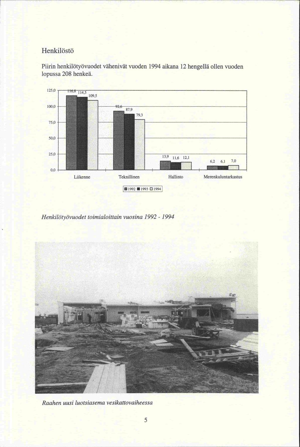 Henkilöstö Piirin henkilötyövuodet vähenivät vuoden 1994 aikana 12 hengellä ollen vuoden lopussa 208 henkeä.