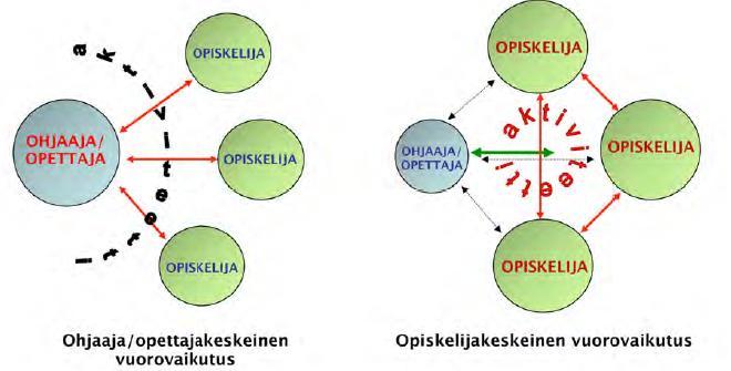OHJAAJAKESKEINEN OPISKELIJAKESKEINEN RYHMÄN AKTIVOINTI Lähde: Penttinen, Leena & Skanikaos, Terhi & Ansela,
