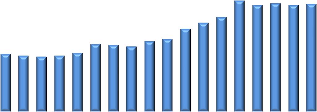 Sähkön hinnannousu 4,6%/vuosi 14 Sähkön hintakehitys snt/kwh, pientalo, sähkölämmitys muutos 1998-2015 +83%, ka 4,6%/v