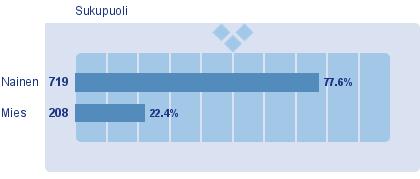 1. Sukupuoli (934) (EOS: