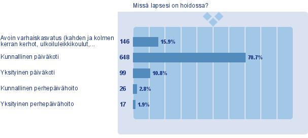 3. Missä lapsesi on hoidossa?