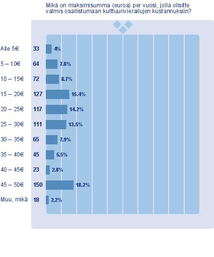 Kulttuurikasvatus: Osallistuminen ja kustannukset (Kaikki) 5.