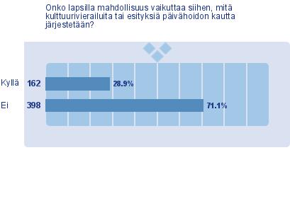 2. Onko lapsilla mahdollisuus vaikuttaa siihen, mitä kulttuurivierailuita tai esityksiä