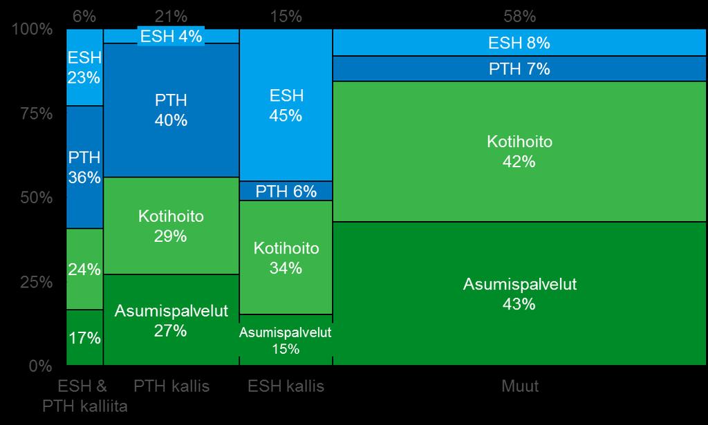 Noin 20 % potilaista käyttää erityisen paljon PTH:n, ESH:n tai molempien palveluita aiheuttaen noin 40 % sote-kustannuksista Kalleimpaan perusterveydenhuollon 10%:iin kuuluvat aiheuttavat 27%