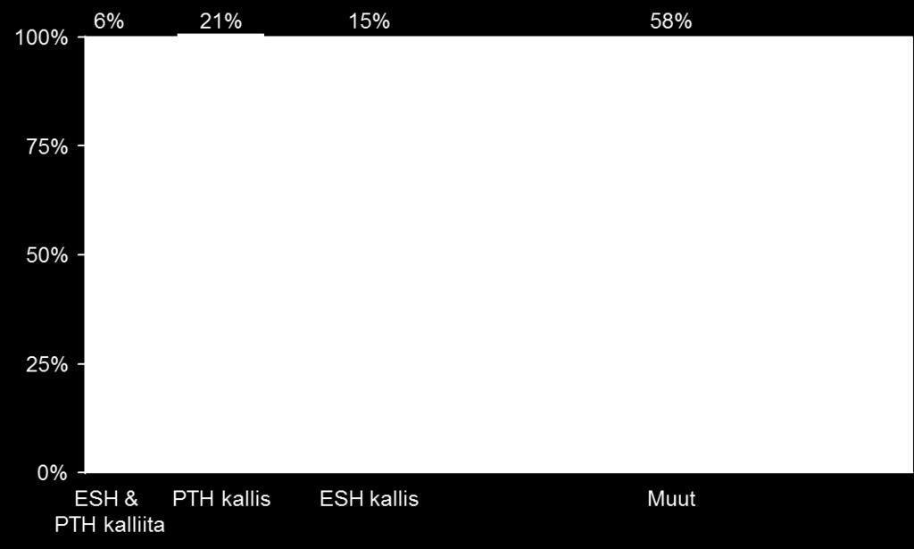 29% Asumispalvelut 27% PTH kallis 15% ESH 45% PTH 6% Kotihoito 34% Asumispalvelut 15% ESH kallis 58% ESH 8% PTH 7% Kotihoito 42% Asumispalvelut 43% Muut 2% 8% 8% 82% Järkevää ja loogista, koska