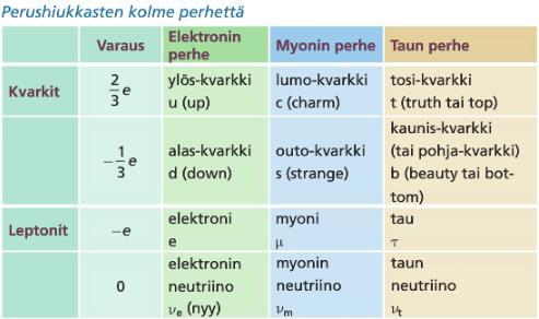 Standardimalli Standardimallin mukaan perushiukkaset jakautuvat kolmeen perheeseen, jotka ovat elektronin,