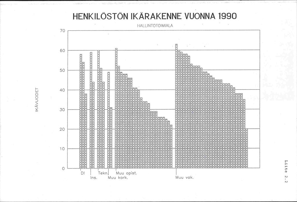 70 HENKILÖSTÖN IKÄRAKENNE VUONNA 1990 HALLINTOTOI M