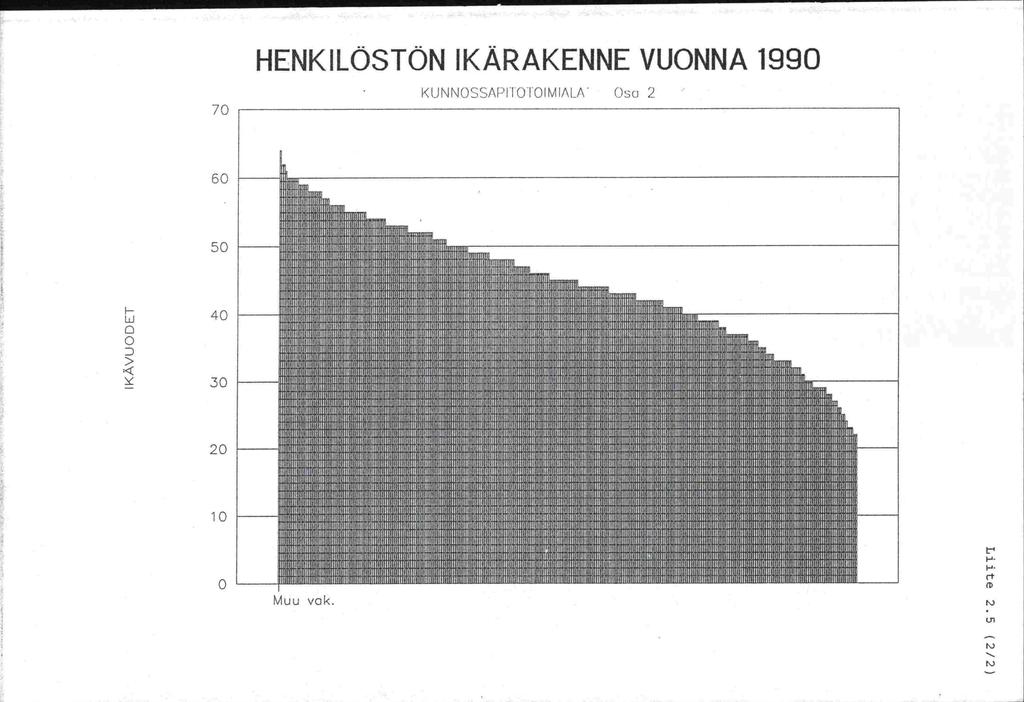 70 HENKILÖSTÖN IKÄRAKENNE VUONNA 1990 KUNNOSSAP[!
