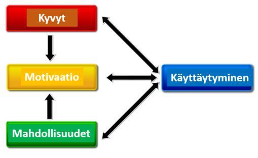 Fishbein & Ajzen, 2010 Käyttäytyminen Omaehtoinen