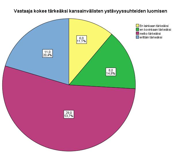 Kansainvälisten ystävyyssuhteiden luominen Yli puolet