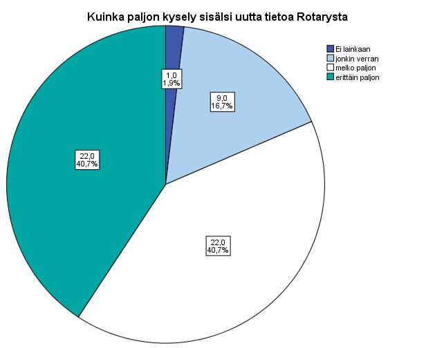 Kyselyn tuoma uusi tietous Rotarysta Kuten kaaviosta voidaan nähdä, vastaajilla ei ollut juurikaan tietoa