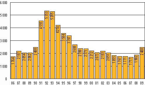 Oikeus 2009 2009, syyskuu Konkurssien määrä kasvoi 31 prosenttia tammi syyskuussa 2009 Tammi syyskuussa pantiin vireille 2 488 konkurssia, mikä on 31 prosenttia enemmän kuin vastaavana ajankohtana