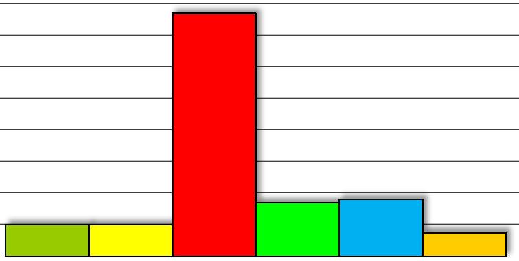 19 Rakennusnumero: 4023 Kiinteistön nimi: Boställskolan ent. Mäkkylän koulu 5 TERVEELLISYYS/SISÄILMASTO 5.1 Fysikaaliset tekijät 4 4 16 5.2 Kemialliset tekijät 2 4 8 5.