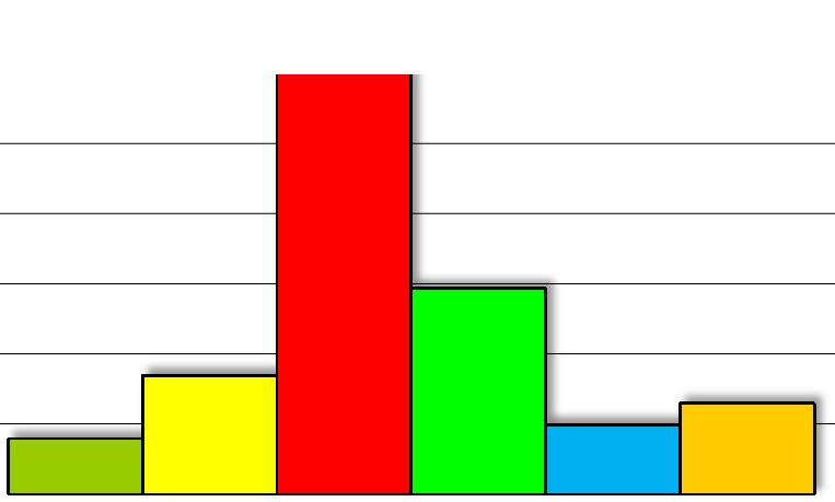 47 Rakennusnumero: 4012 Kiinteistön nimi: Kungsgårdskolan 5 TERVEELLISYYS/SISÄILMASTO 5.1 Fysikaaliset tekijät 2 4 8 5.2 Kemialliset tekijät 2 4 8 5.3 Mikrobiologiset tekijät 1 4 4 6 TURVALLISUUS 6.