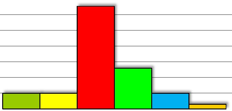 67 Rakennusnumero: 4093 Kiinteistön nimi: Mikkelän koulu 5 TERVEELLISYYS/SISÄILMASTO 5.1 Fysikaaliset tekijät 2 4 8 5.2 Kemialliset tekijät 2 4 8 5.3 Mikrobiologiset tekijät 1 4 4 6 TURVALLISUUS 6.