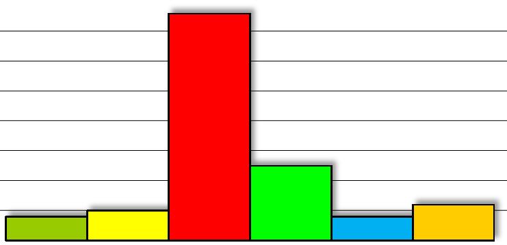 69 Rakennusnumero: 4031 Kiinteistön nimi: Mårtensbro skola och daghem 5 TERVEELLISYYS/SISÄILMASTO 5.1 Fysikaaliset tekijät 2 4 8 5.2 Kemialliset tekijät 1 4 4 5.