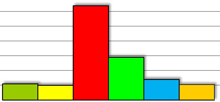 81 Rakennusnumero: 4028 Kiinteistön nimi: Pakankylän koulu 5 TERVEELLISYYS/SISÄILMASTO 5.1 Fysikaaliset tekijät 4 4 16 5.2 Kemialliset tekijät 1 4 4 5.