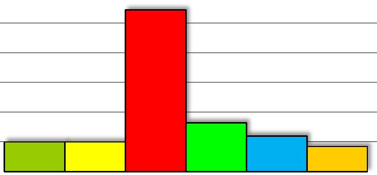 89 Rakennusnumero: 4035 Kiinteistön nimi: Pohjois-Tapiolan koulu, Louhentie 5 TERVEELLISYYS/SISÄILMASTO 5.1 Fysikaaliset tekijät 3 4 12 5.2 Kemialliset tekijät 1 4 4 5.