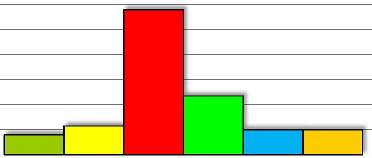 97 Rakennusnumero: 5018 Kiinteistön nimi: Rehtorintien koulurakennus 5 TERVEELLISYYS/SISÄILMASTO 5.1 Fysikaaliset tekijät 2 4 8 5.2 Kemialliset tekijät 2 4 8 5.