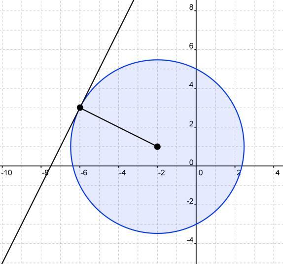 c) Ympyrän säde on nyt keskipisteen 2,1 etäisyys suorasta 2x y + 15 = 0. Siis 2 2 1 1 + 15 r = = 10 2 2 + 1 2 5 = 2 5. Ympyrän yhtälöksi saadaan x + 2 2 + y 1 2 = 2 5 2 eli x + 2 2 + y 1 2 = 20.