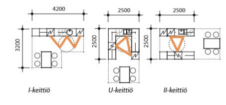ulottuvuus Käyttöjärjestys - asukkaan näkökulma - liikkuminen keittiössä - hella ja jääkaappi vierekkäin?