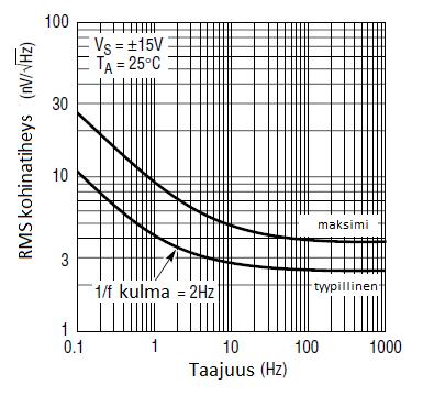 18 (nv/ Hz) RMS kohinatiheys a) b) 100 30 10 3 1 0.