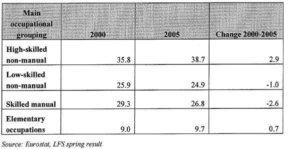 Table 17 Occupational structure in EI by main