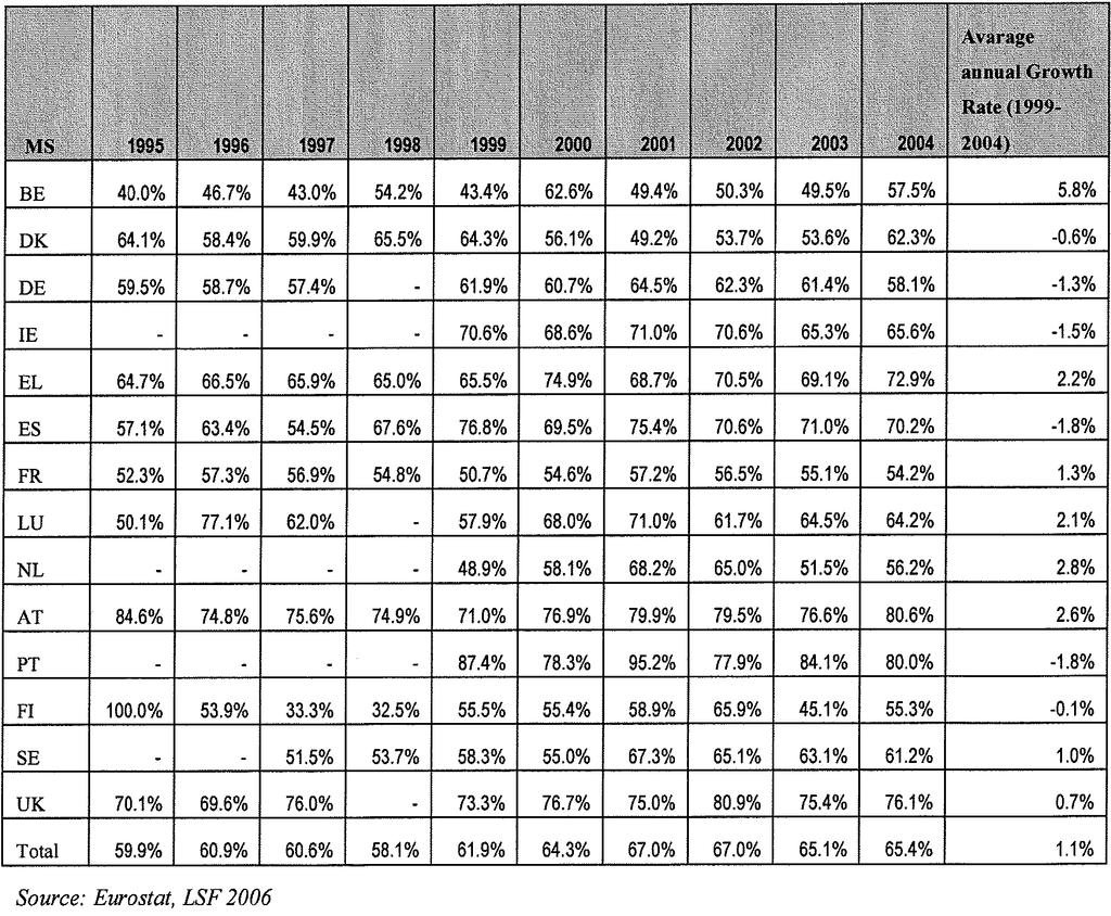 Table 19 Employment rates of non-eu nationals population with high