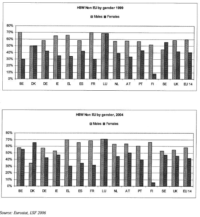 Figure 21 Composition of Highly Skilled Workers