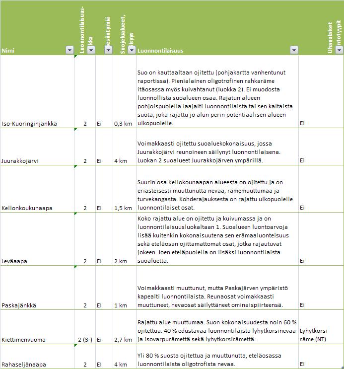 18.9.2012 4 (6) Kohteet on luokiteltu luokkaan 2 kuuluviksi, jos niillä on ojittamattomia osia.