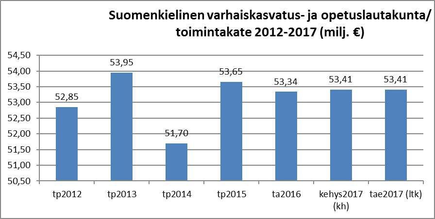 milj. euroa) tasolle edellyttää lautakunnan talousarvioesityksen toimintakatteen pienentämistä noin 250.000 eurolla.