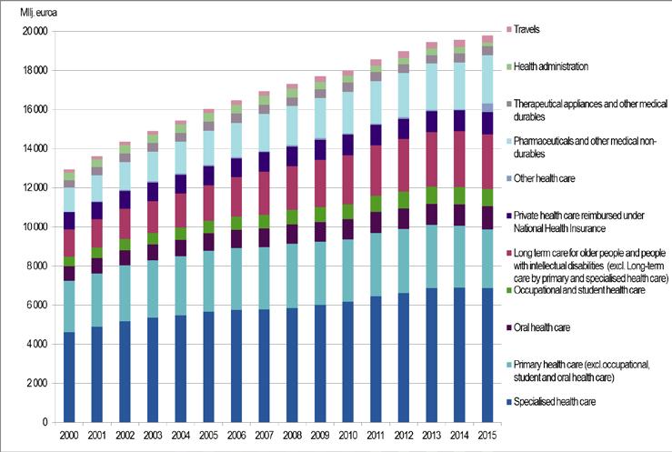 26 2017 27.09.2017 Health Expenditure and Financing 2015 Main findings Finland s health expenditure amounted to EUR 19.8 billion in 2015. In real terms, there was a year-on-year increase of 1.