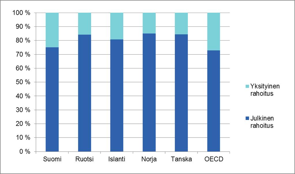 Terveydenhuollon menot ja rahoitus 2015 Julkinen sektori rahoittaa valtaosan OECD-maiden terveydenhuoltomenoista 10.