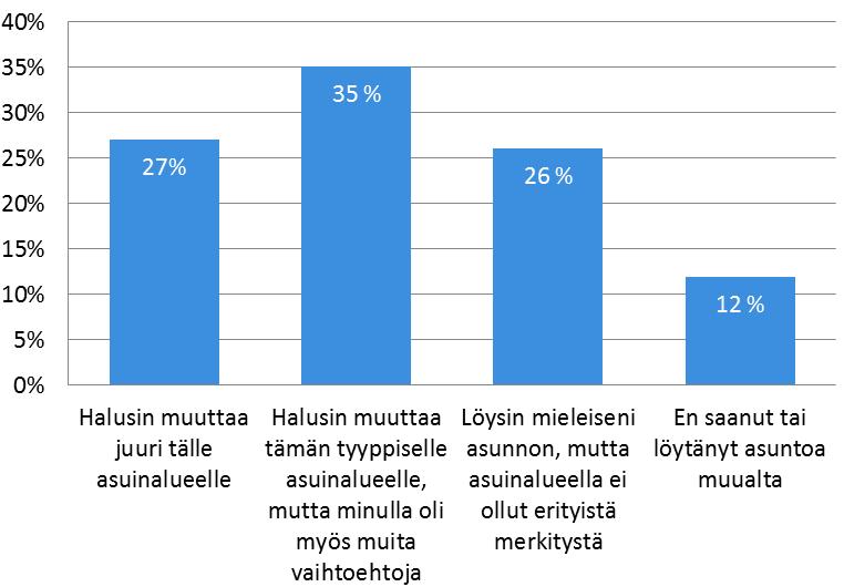 Eri kotitaloustyypeistä yksin asuvat ovat tyytyväisimpiä asuntoonsa, kimppakämpissä asuvat taas ovat tyytyväisimpiä asuinalueeseensa.