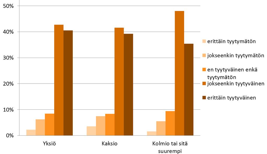 Yksin asuvien suurta tyytyväisyyttä selittää todennäköisesti myös tässä tapauksessa nuorten suuri määrä: nuoret ovat kaikista tyytyväisimpiä ja yksinasuvista suuri osa on nuoria. Kuva 14.