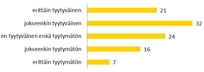 Kuva 20. Tyytyväisyys asunnon valoisuuteen % (N = 821). Kuva 23. Tyytyväisyys rakentamisen laatuun % (N = 822). Kuva 21. Tyytyväisyys asunnon pintamateriaaleihin % (N = 820). Kuva 24.