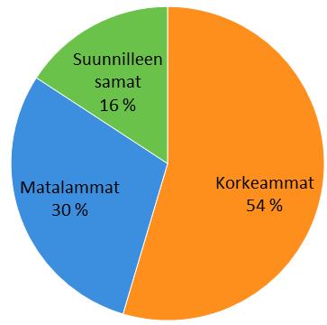 3.7 ASUMISKUSTANNUKSET Vaikka monella vastaajalla asumiskustannukset olivat yksi tärkeimmistä muuttopäätökseen vaikuttaneesta tekijästä, on yli puolella korkeammat asumiskustannukset nykyisessä