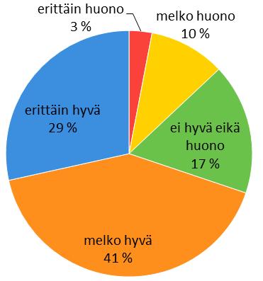 madaltuneen (38 %) tai pysyneen samoina (16 %).